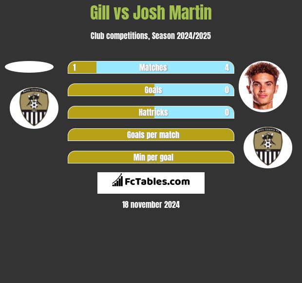 Gill vs Josh Martin h2h player stats