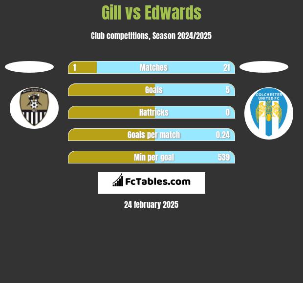 Gill vs Edwards h2h player stats