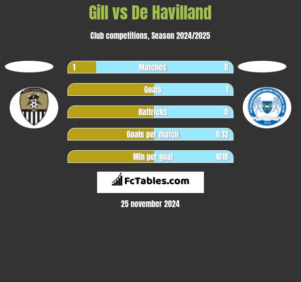 Gill vs De Havilland h2h player stats