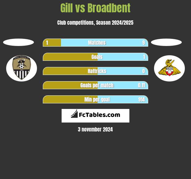 Gill vs Broadbent h2h player stats