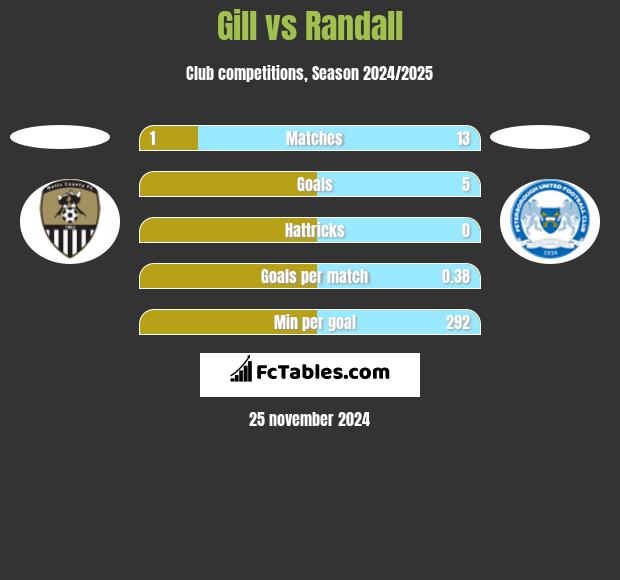 Gill vs Randall h2h player stats