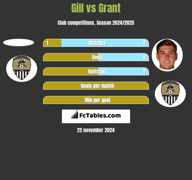 Gill vs Grant h2h player stats