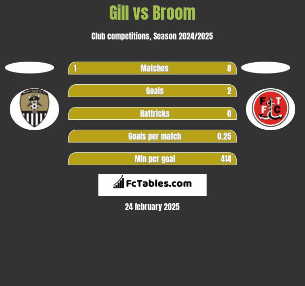 Gill vs Broom h2h player stats