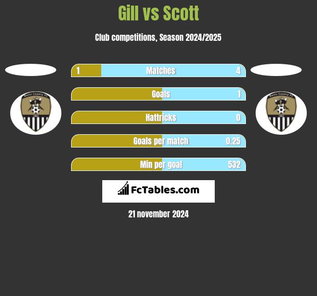 Gill vs Scott h2h player stats