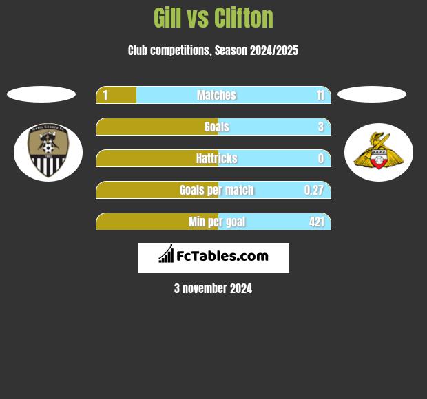 Gill vs Clifton h2h player stats