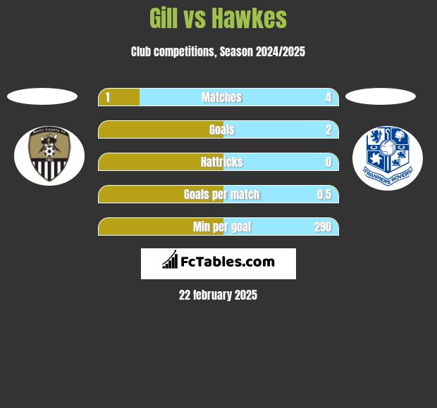 Gill vs Hawkes h2h player stats