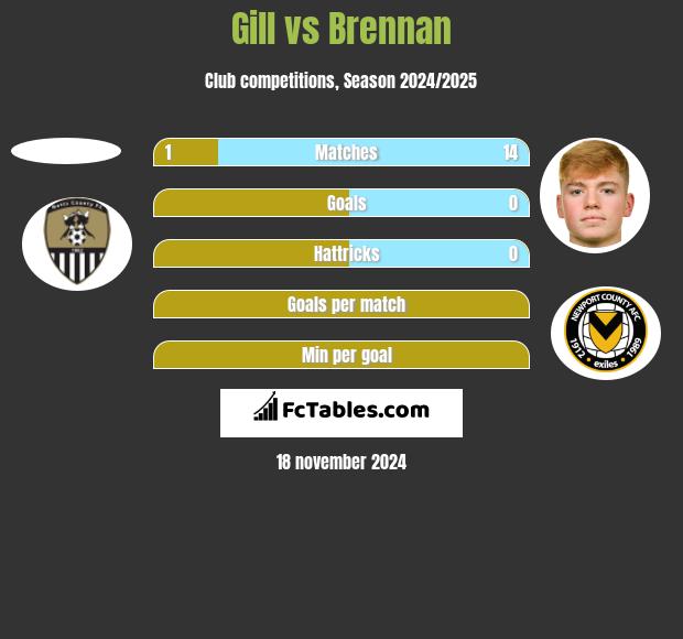 Gill vs Brennan h2h player stats