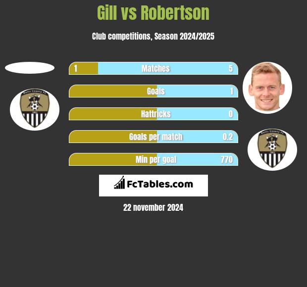 Gill vs Robertson h2h player stats