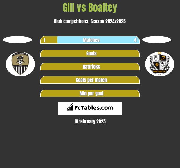 Gill vs Boaitey h2h player stats