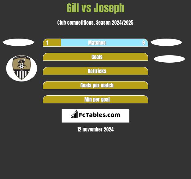 Gill vs Joseph h2h player stats