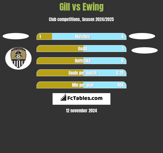 Gill vs Ewing h2h player stats