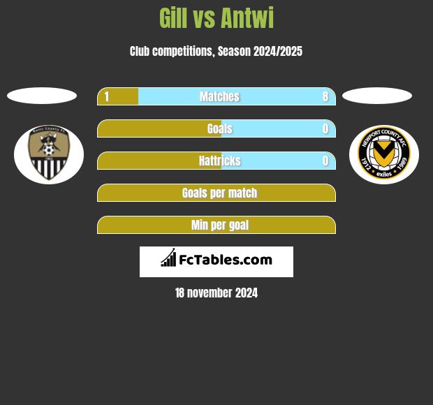 Gill vs Antwi h2h player stats