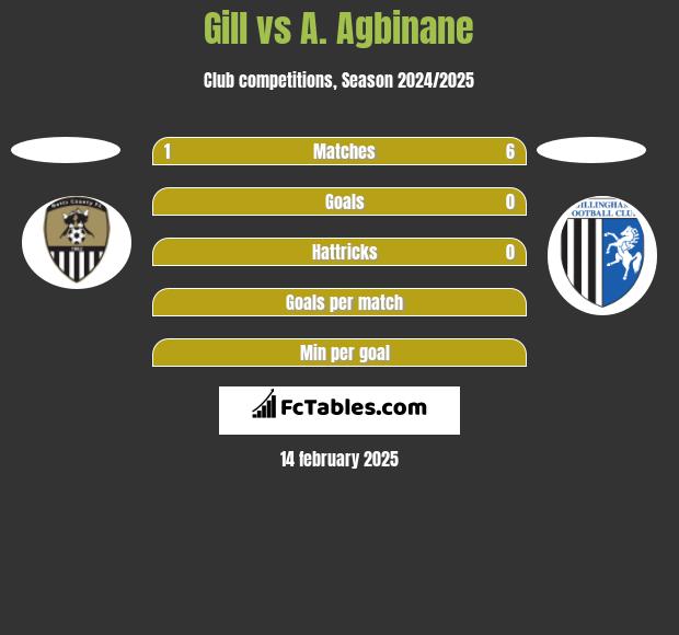 Gill vs A. Agbinane h2h player stats