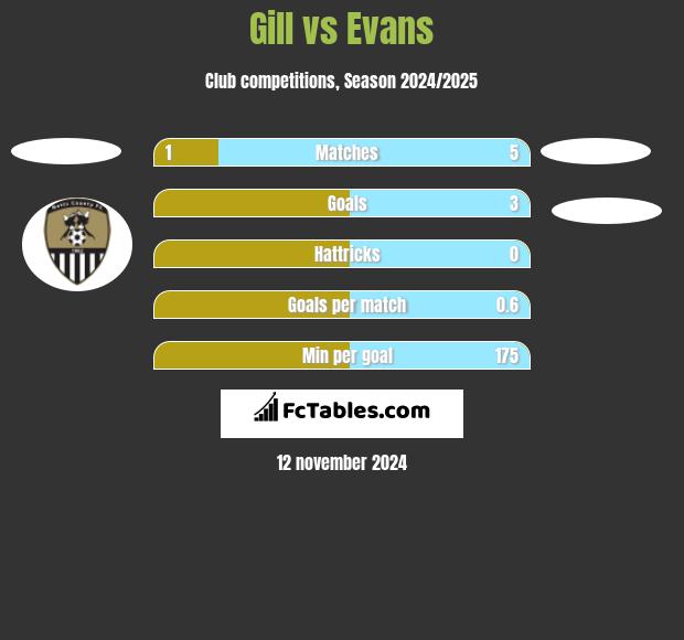 Gill vs Evans h2h player stats