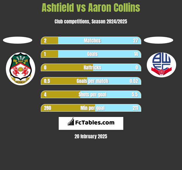 Ashfield vs Aaron Collins h2h player stats