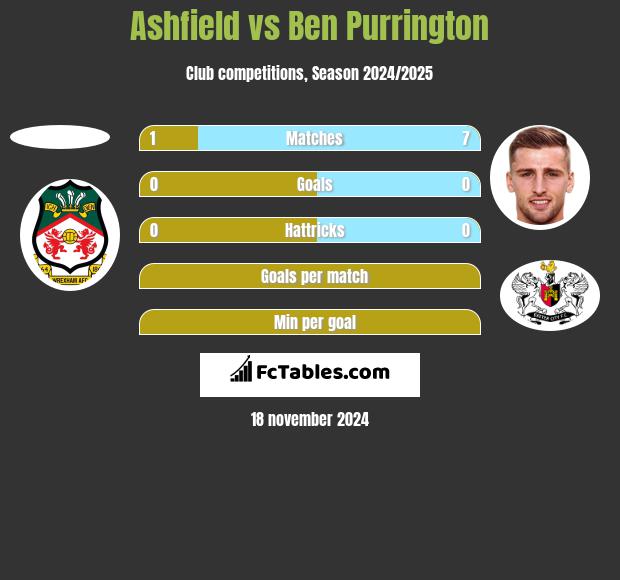 Ashfield vs Ben Purrington h2h player stats