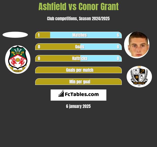 Ashfield vs Conor Grant h2h player stats