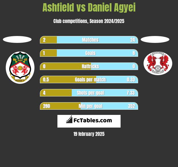 Ashfield vs Daniel Agyei h2h player stats