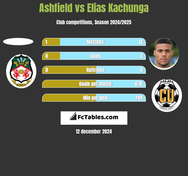 Ashfield vs Elias Kachunga h2h player stats