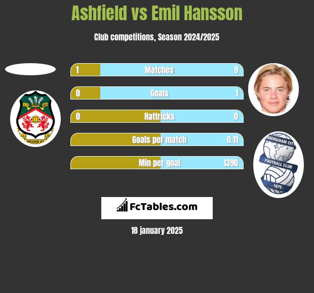 Ashfield vs Emil Hansson h2h player stats