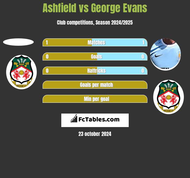 Ashfield vs George Evans h2h player stats