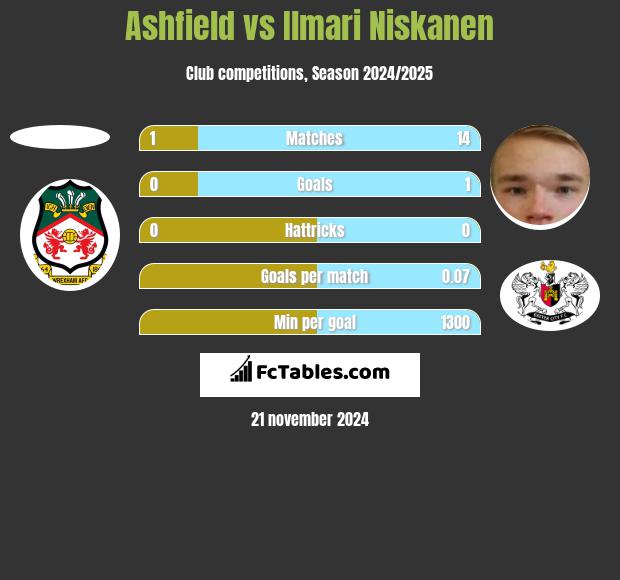 Ashfield vs Ilmari Niskanen h2h player stats