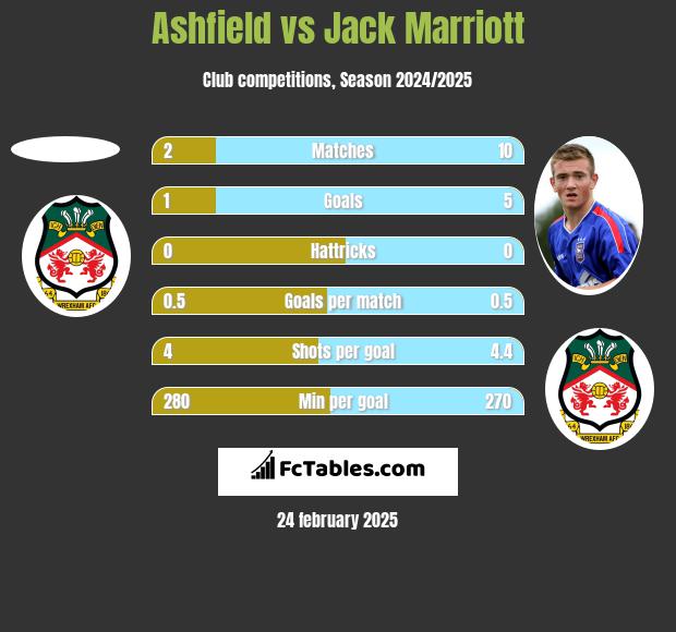 Ashfield vs Jack Marriott h2h player stats