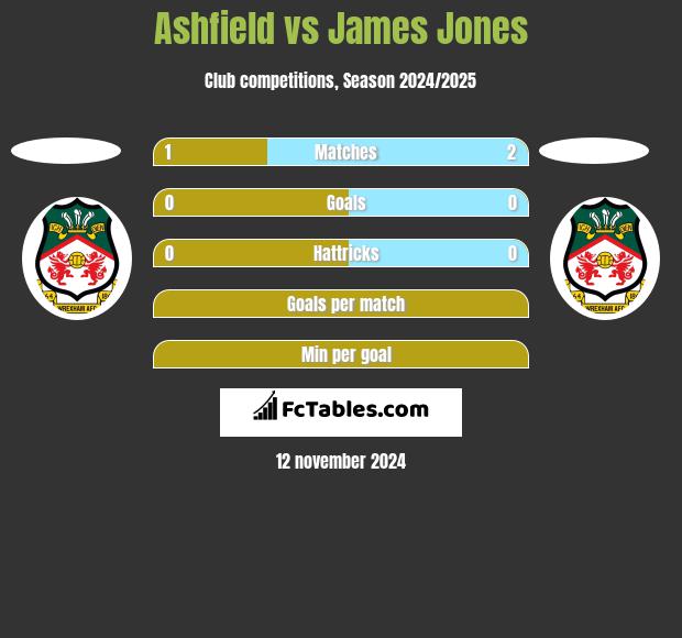 Ashfield vs James Jones h2h player stats