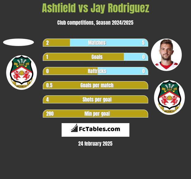 Ashfield vs Jay Rodriguez h2h player stats