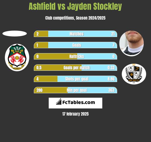 Ashfield vs Jayden Stockley h2h player stats