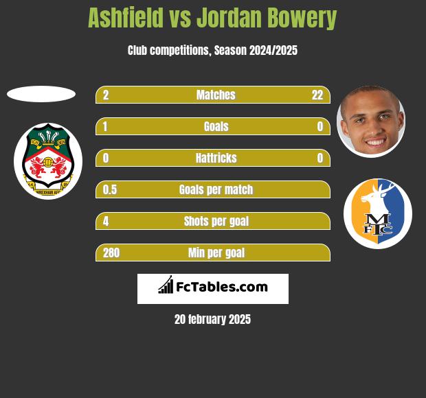 Ashfield vs Jordan Bowery h2h player stats