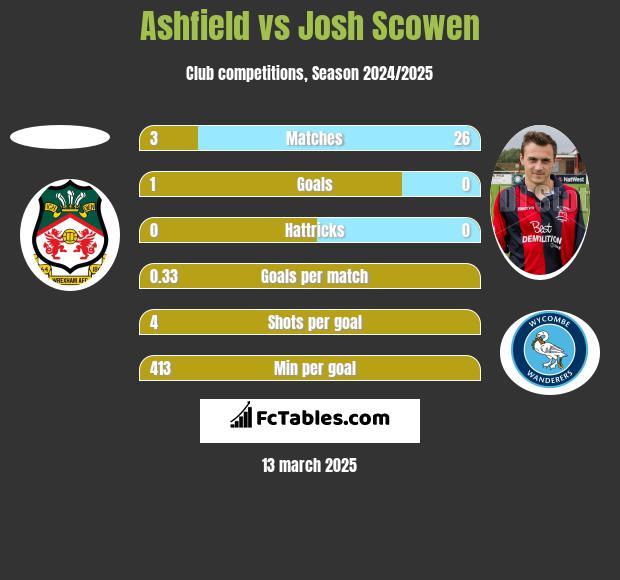 Ashfield vs Josh Scowen h2h player stats