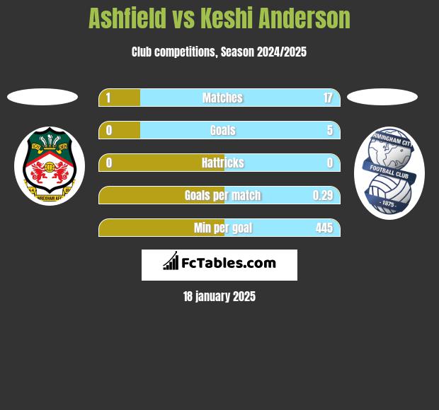 Ashfield vs Keshi Anderson h2h player stats