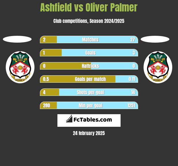 Ashfield vs Oliver Palmer h2h player stats