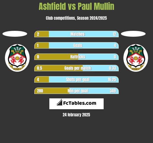 Ashfield vs Paul Mullin h2h player stats