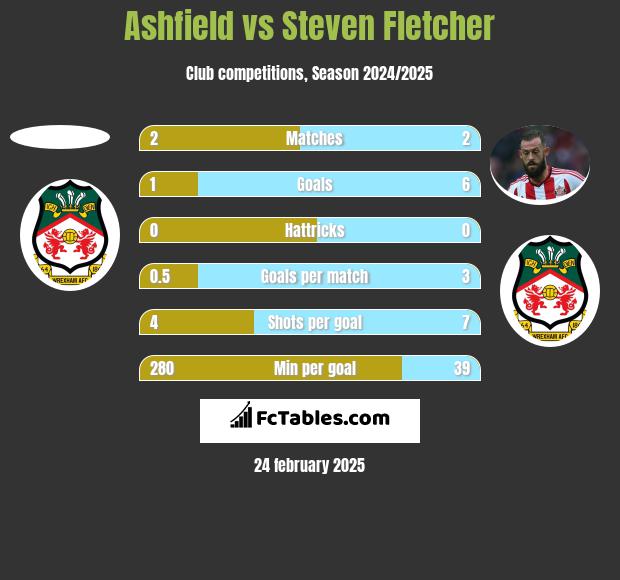 Ashfield vs Steven Fletcher h2h player stats