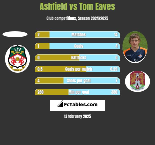 Ashfield vs Tom Eaves h2h player stats