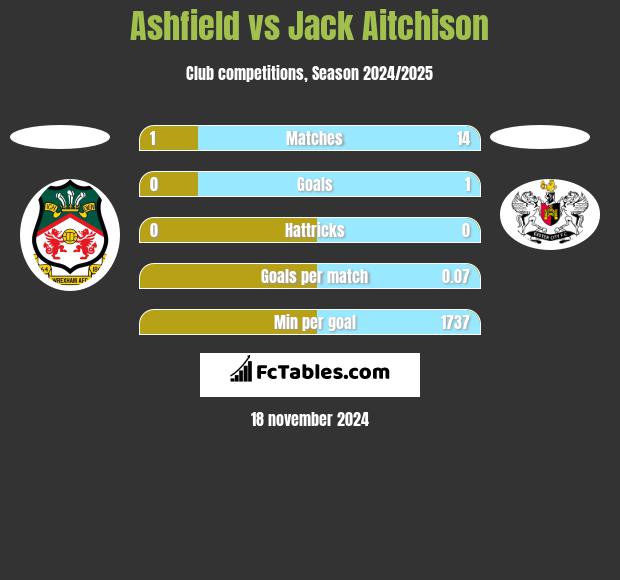 Ashfield vs Jack Aitchison h2h player stats