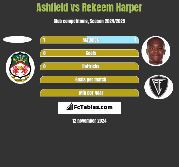 Ashfield vs Rekeem Harper h2h player stats