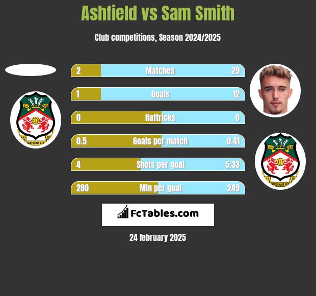 Ashfield vs Sam Smith h2h player stats