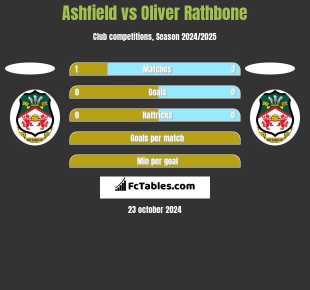 Ashfield vs Oliver Rathbone h2h player stats