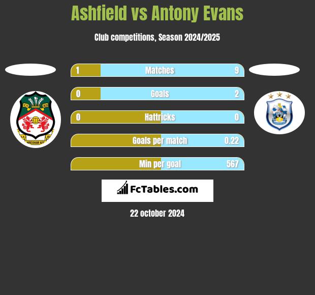 Ashfield vs Antony Evans h2h player stats