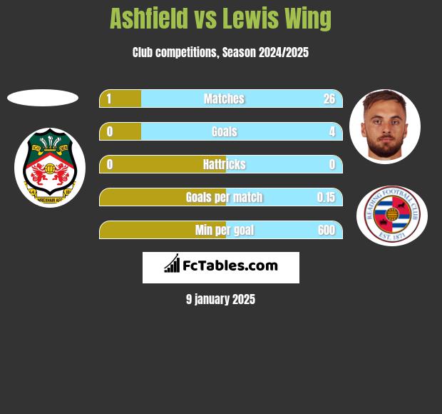 Ashfield vs Lewis Wing h2h player stats