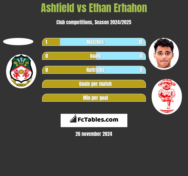 Ashfield vs Ethan Erhahon h2h player stats