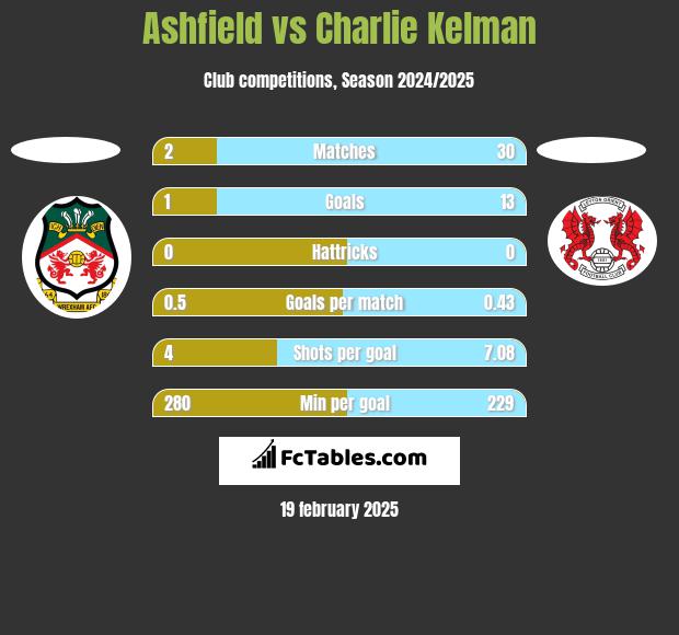 Ashfield vs Charlie Kelman h2h player stats