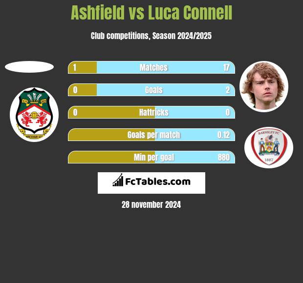 Ashfield vs Luca Connell h2h player stats