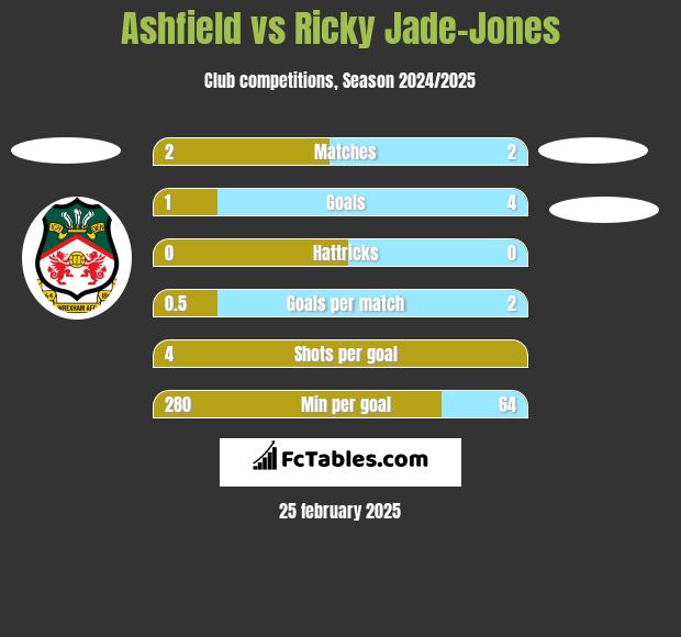 Ashfield vs Ricky Jade-Jones h2h player stats