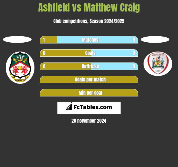 Ashfield vs Matthew Craig h2h player stats