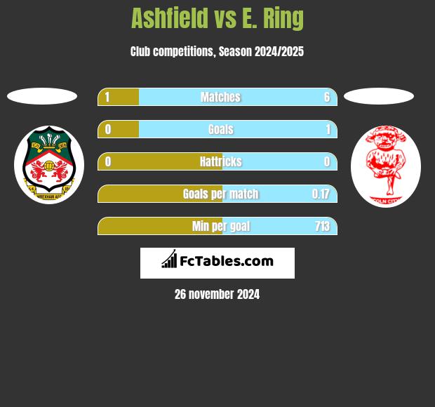 Ashfield vs E. Ring h2h player stats