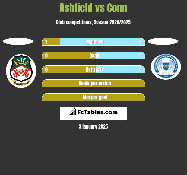 Ashfield vs Conn h2h player stats